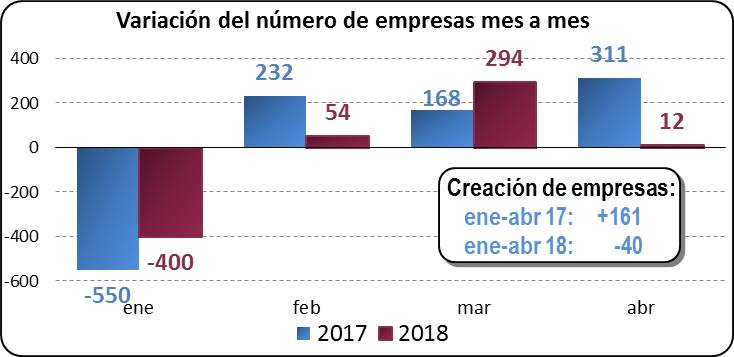 Variación del número de empresas mes a mes