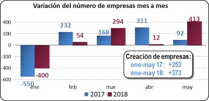 Variación del número de empresas mes a mes