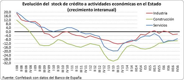 Crédito actividades económicas en el Estado