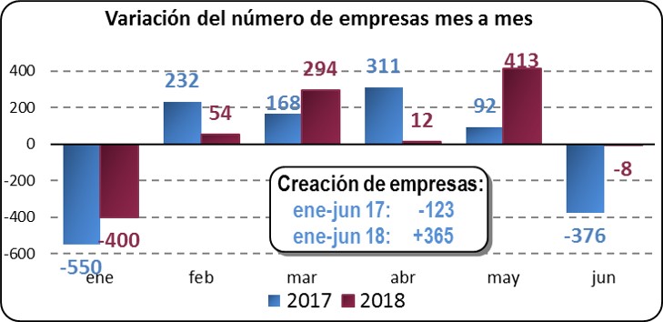 Variación del número de empresas mes a mes