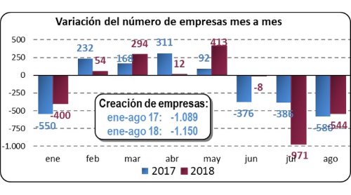 Variación del número de empresas mes a mes