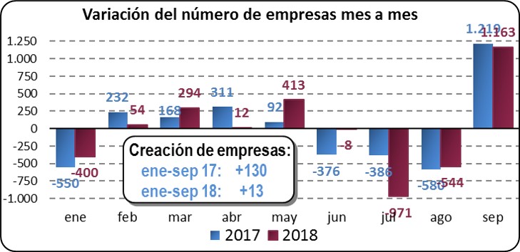 Variación del número de empresas mes a mes