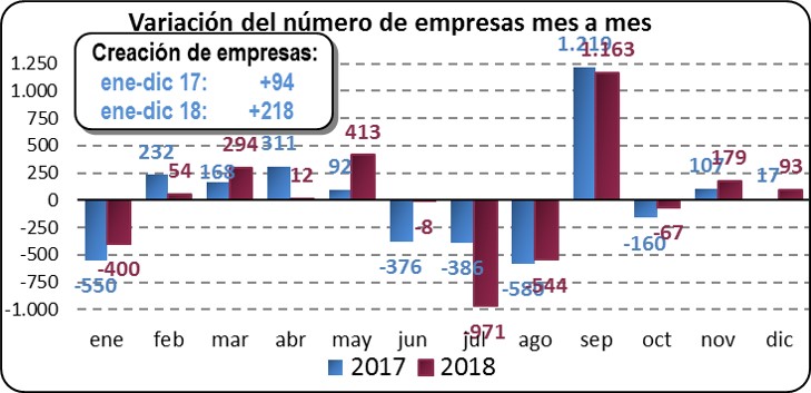 Variación del número de empresas mes a mes