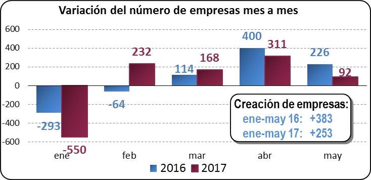 Variación del número de empresas mes a mes