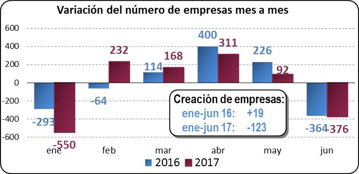 Variación del número de empresas mes a mes