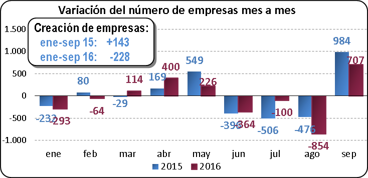 Variación del número de empresas mes a mes