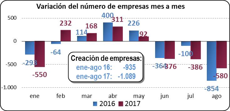 Variación del número de empresas mes a mes