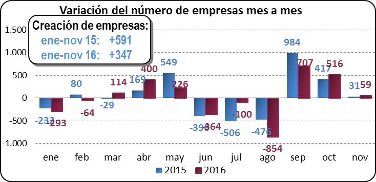 Variación del número de empresas mes a mes