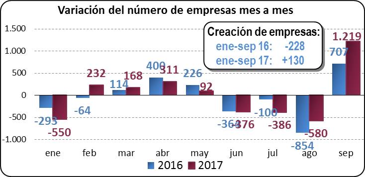 Variación del número de empresas mes a mes