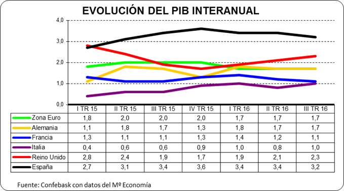Evolución del PIB interanual en Europa