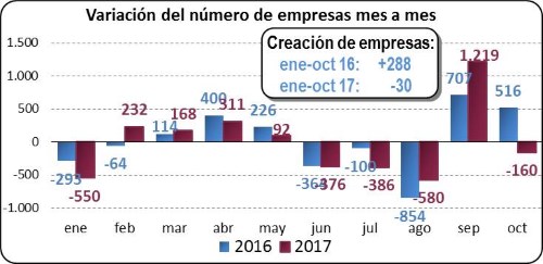 Variación del número de empresas mes a mes