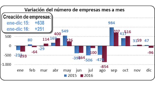 Variación del número de empresas mes a mes
