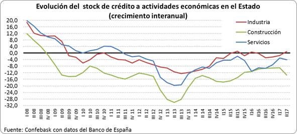 Crédito actividades económicas en el Estado