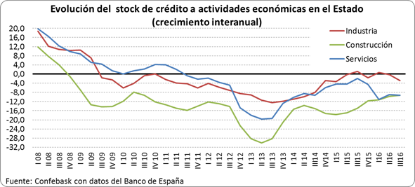 Crédito actividades económicas en el Estado