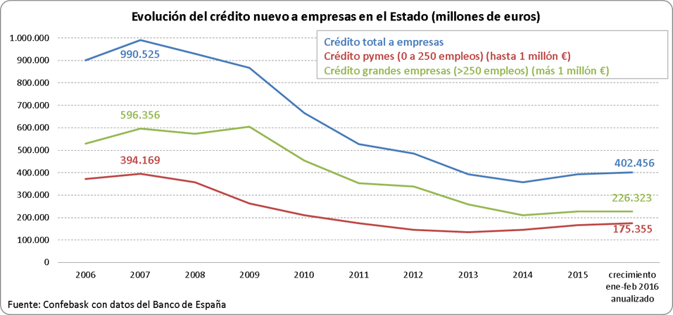 Evolución crédito nuevo a empresas