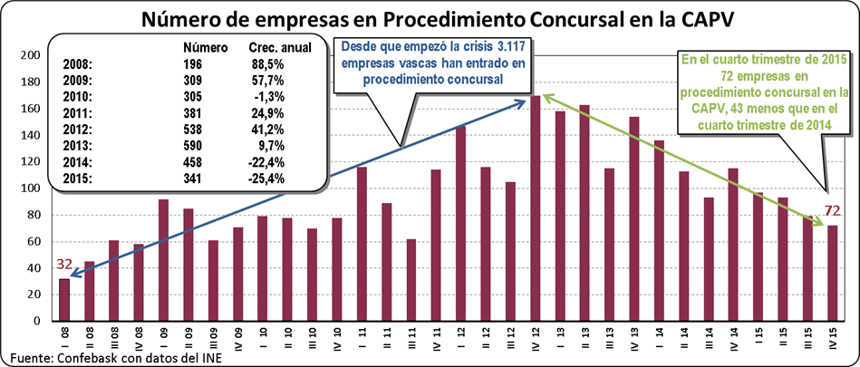 Procedimientos concursales en la CAPV