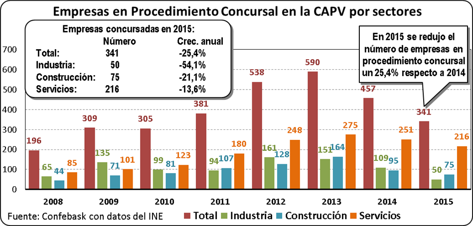 Empresas en procedimiento concursal en la CAPV por sectores