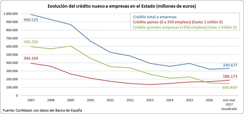 Evolución crédito nuevo a empresas