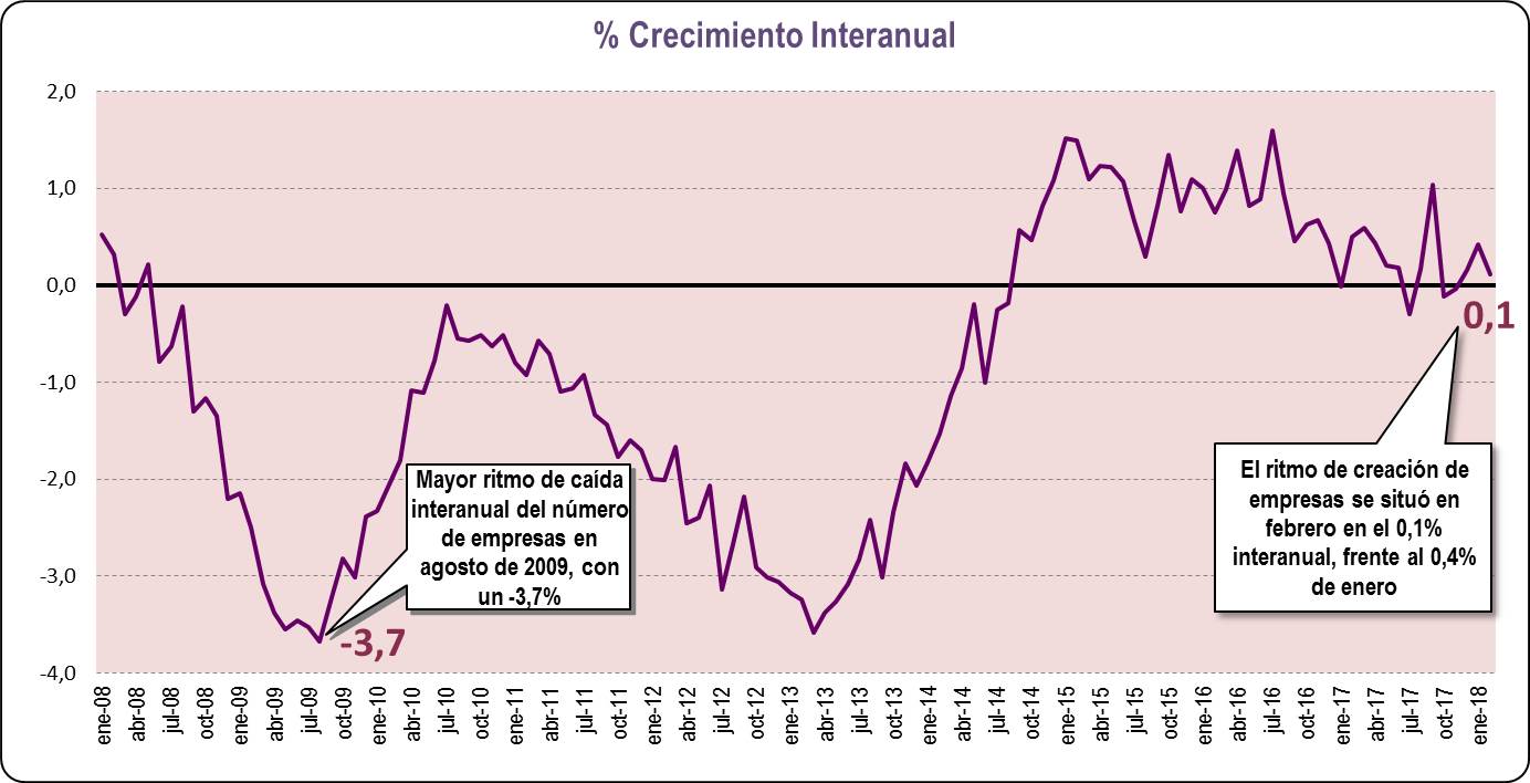 Crecimiento Interanual
