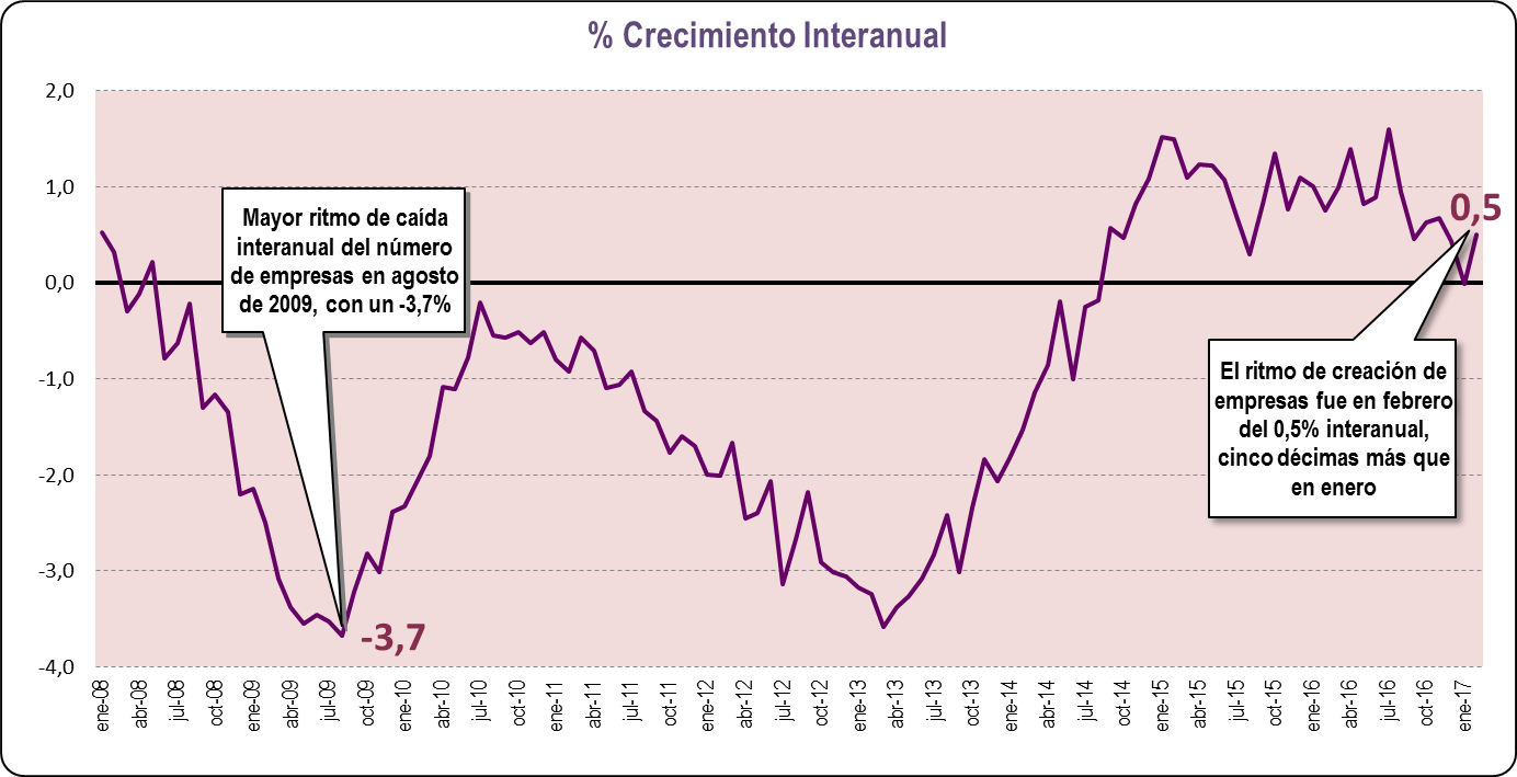 Crecimiento Interanual