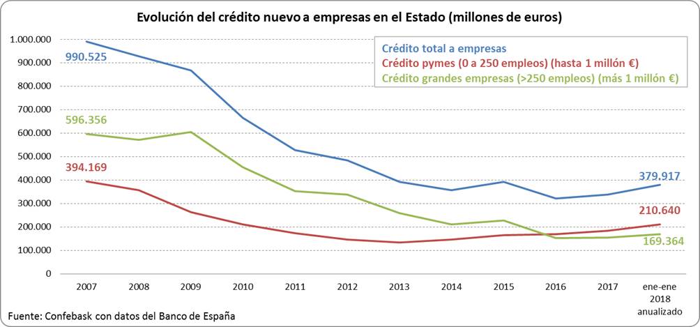 Evolución crédito nuevo a empresas