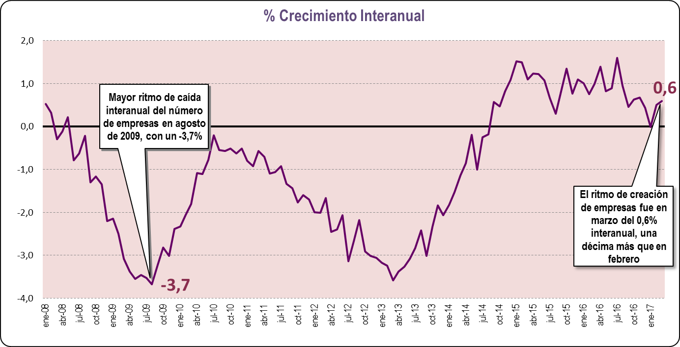 Crecimiento Interanual