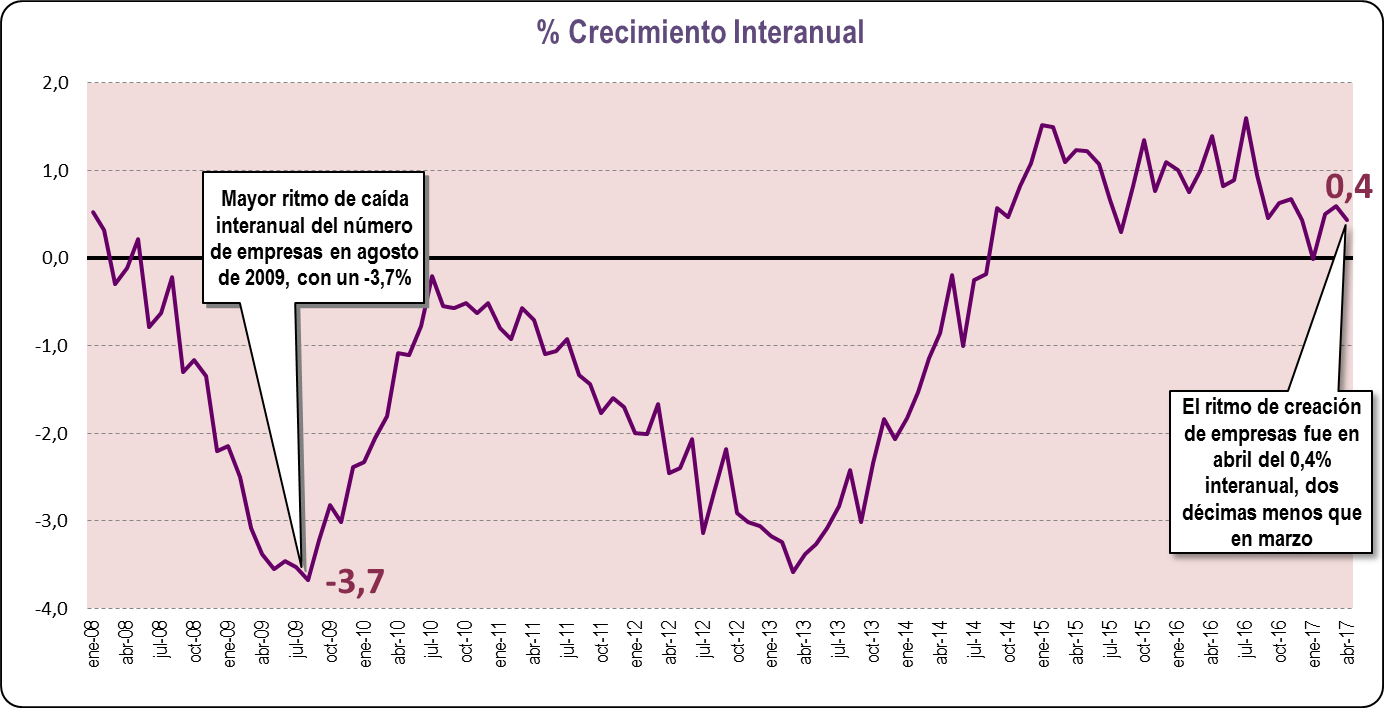 Crecimiento Interanual