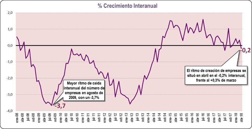 Crecimiento Interanual