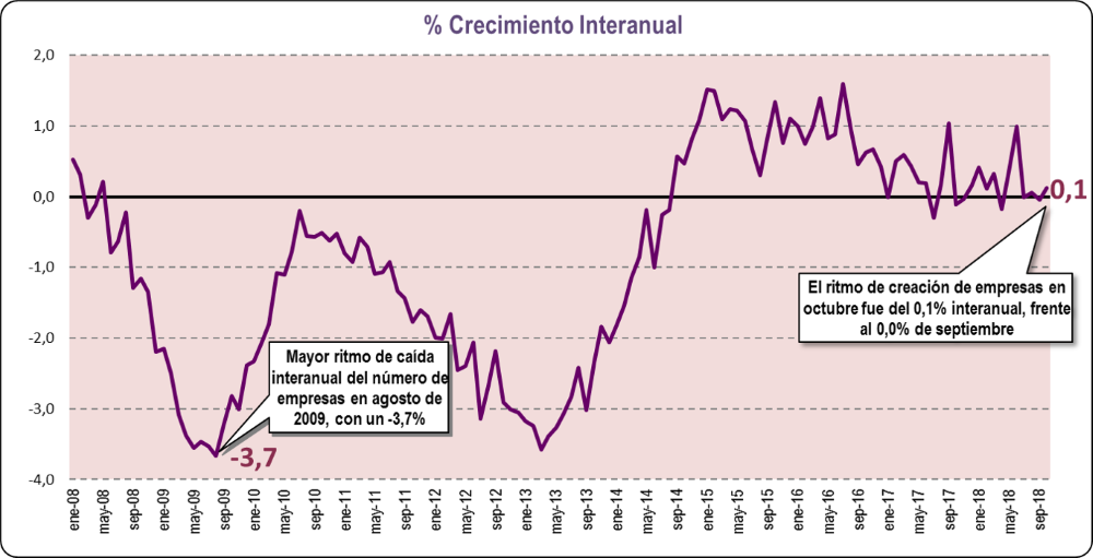 Crecimiento Interanual