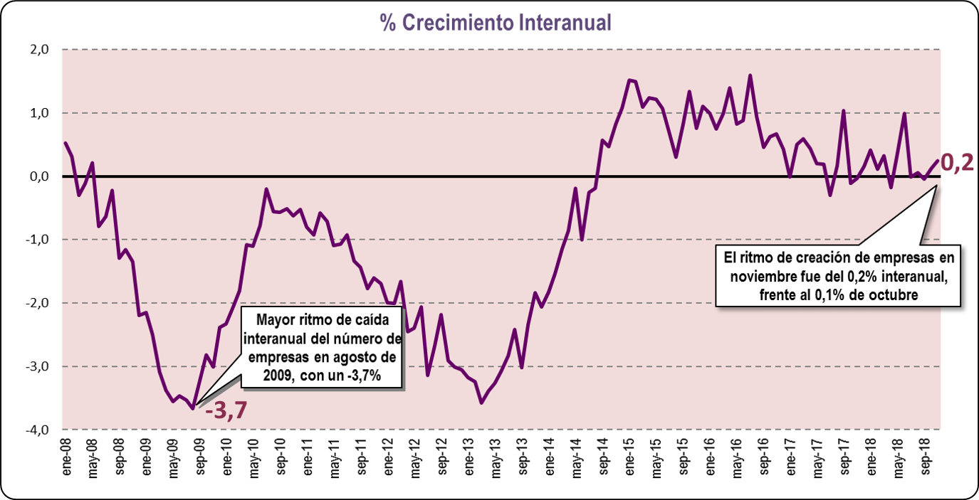 Crecimiento Interanual