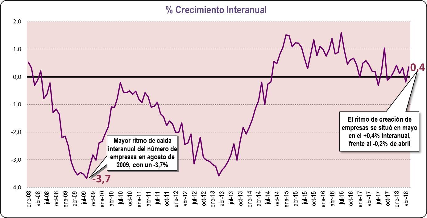 Crecimiento Interanual