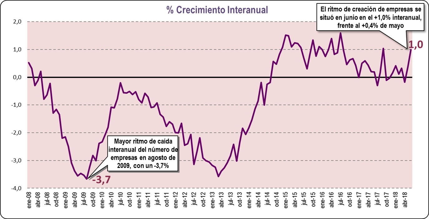 Crecimiento Interanual