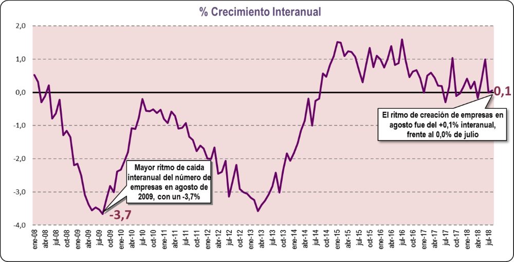 Crecimiento Interanual