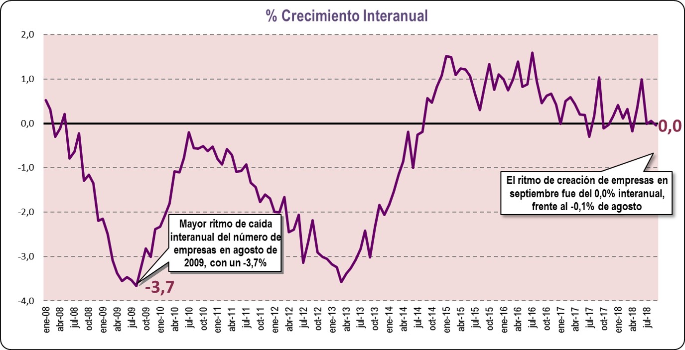 Crecimiento Interanual