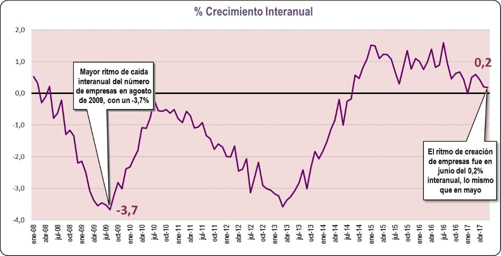Crecimiento Interanual