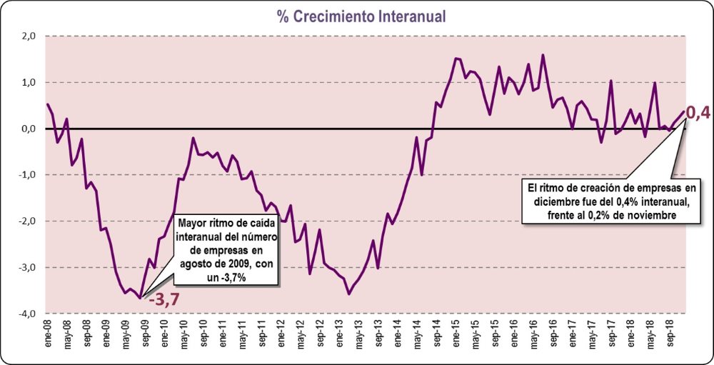 Crecimiento Interanual