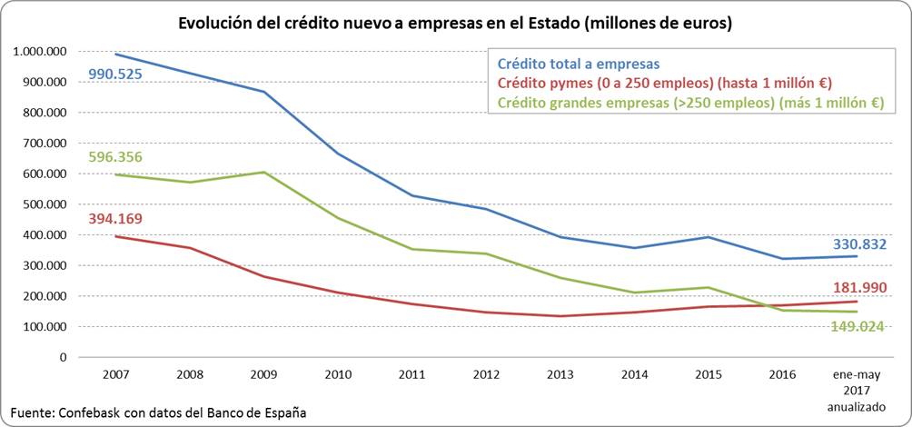 Evolución crédito nuevo a empresas