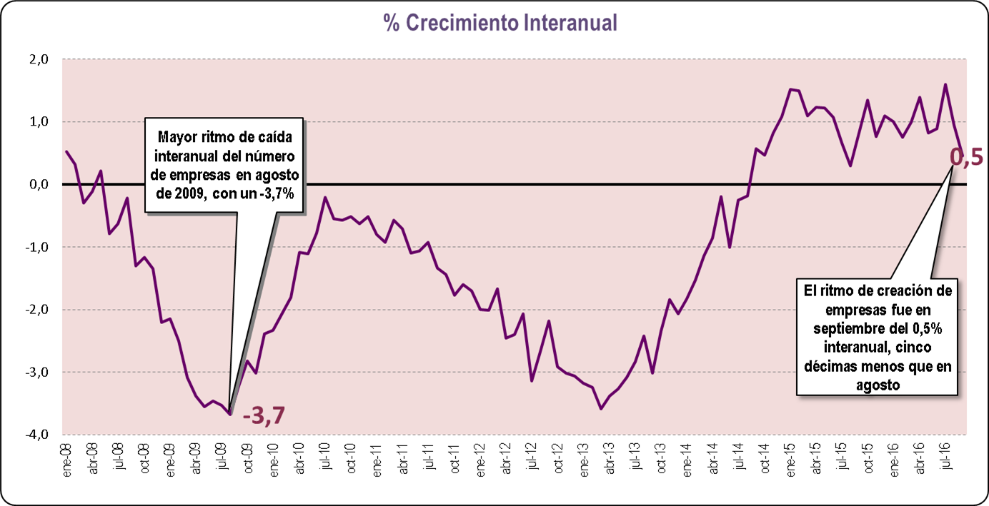 Crecimiento Interanual