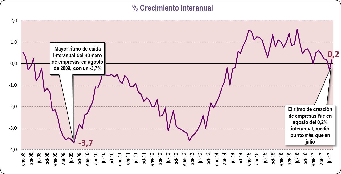 Crecimiento Interanual