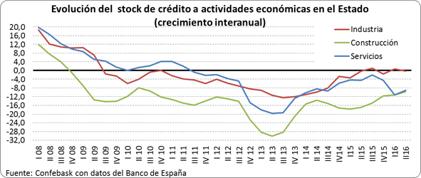 Crédito actividades económicas en el Estado