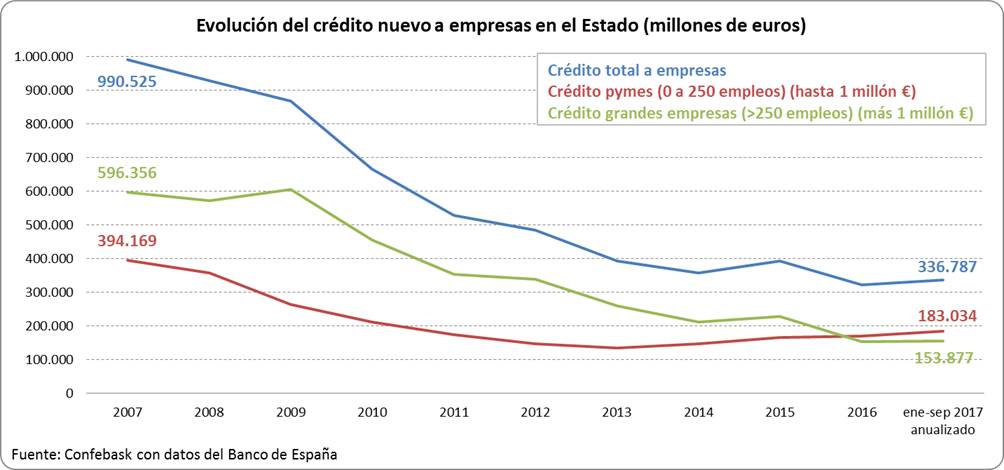 Evolución crédito nuevo a empresas