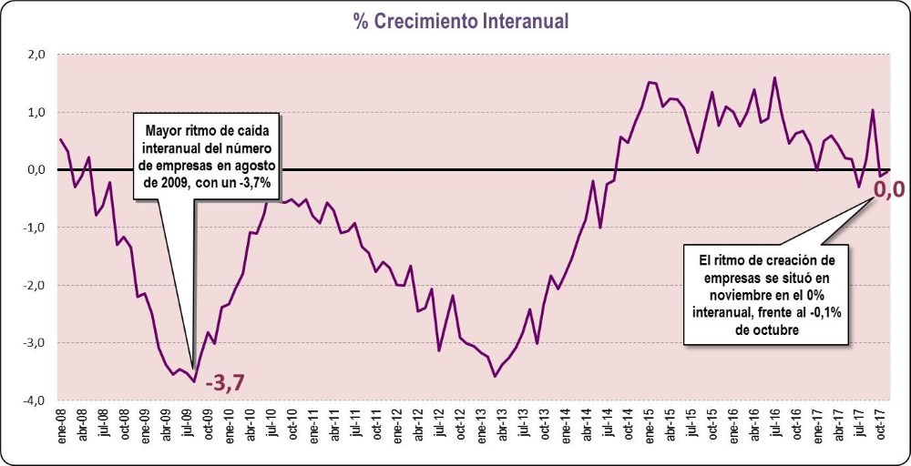 Crecimiento Interanual