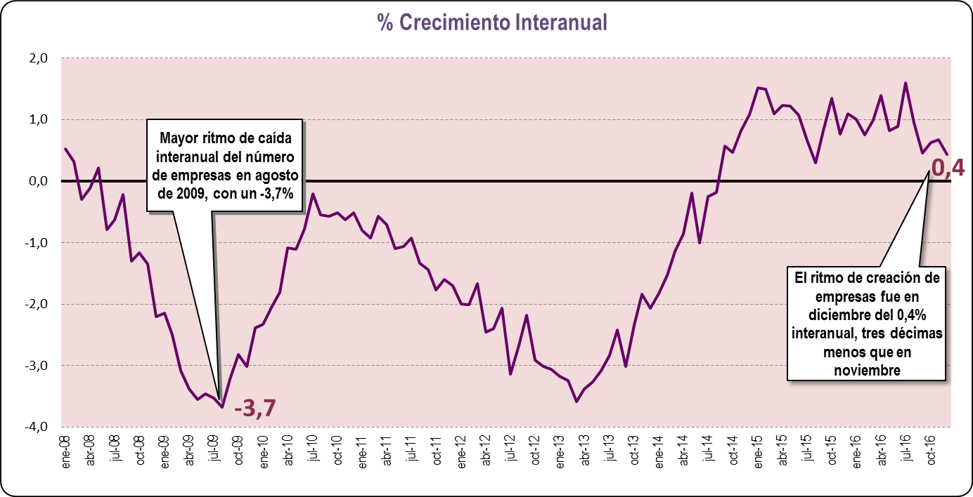 Crecimiento Interanual