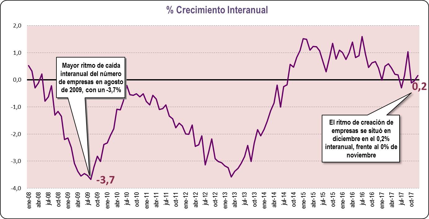 Crecimiento Interanual