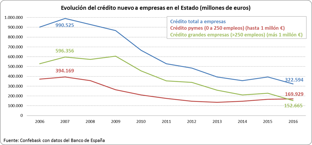 Evolución crédito nuevo a empresas