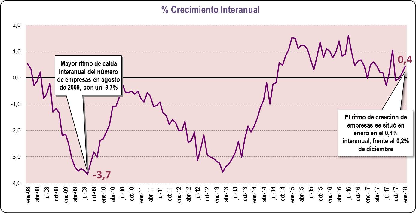 Crecimiento Interanual