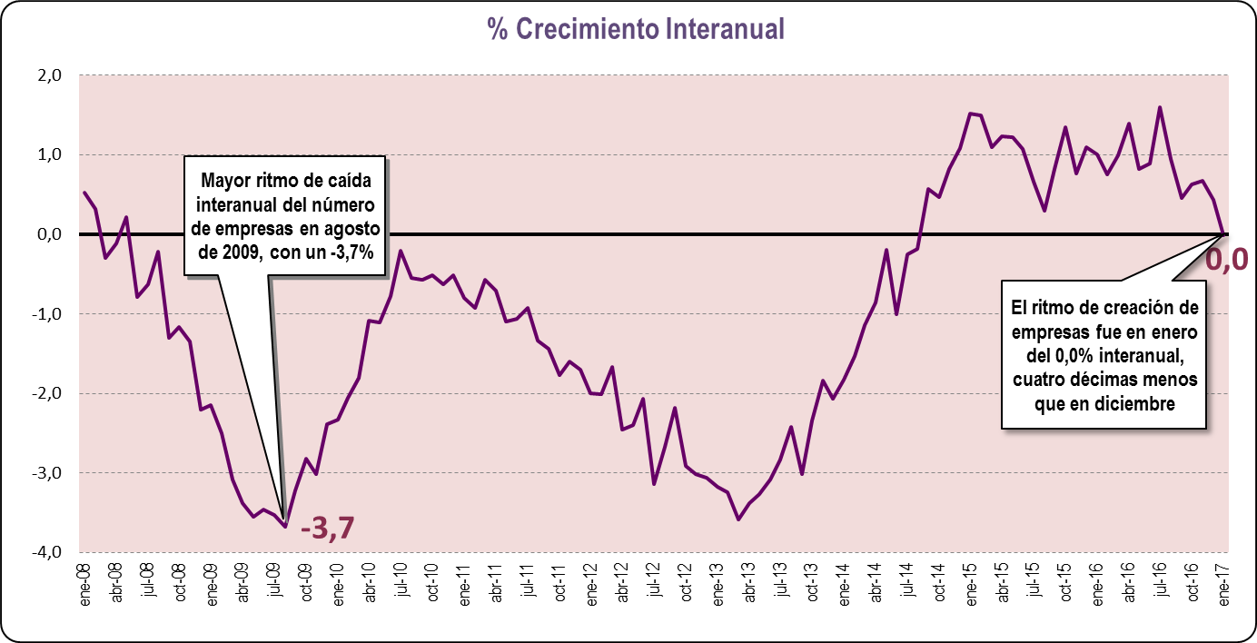 Crecimiento Interanual