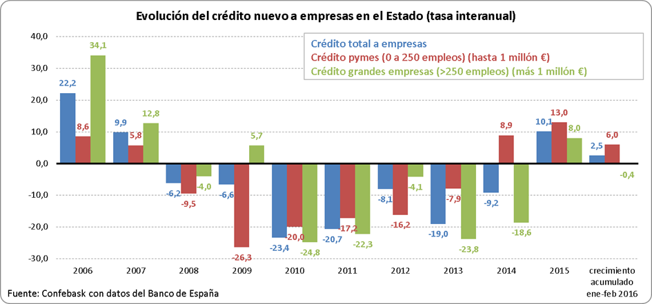 Evolución crédito nuevo empresas - Tasa