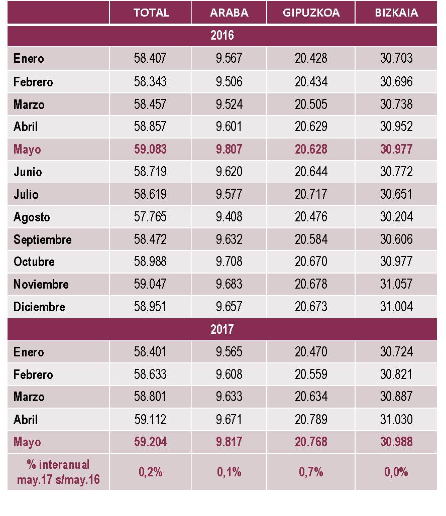 Empresas Inscritas en la Seguridad Social por territorio. Mayo 2017