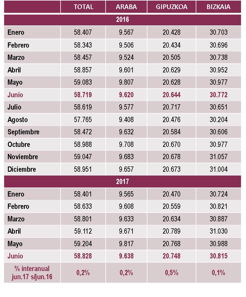 Empresas Inscritas en la Seguridad Social por territorio. Junio  2017